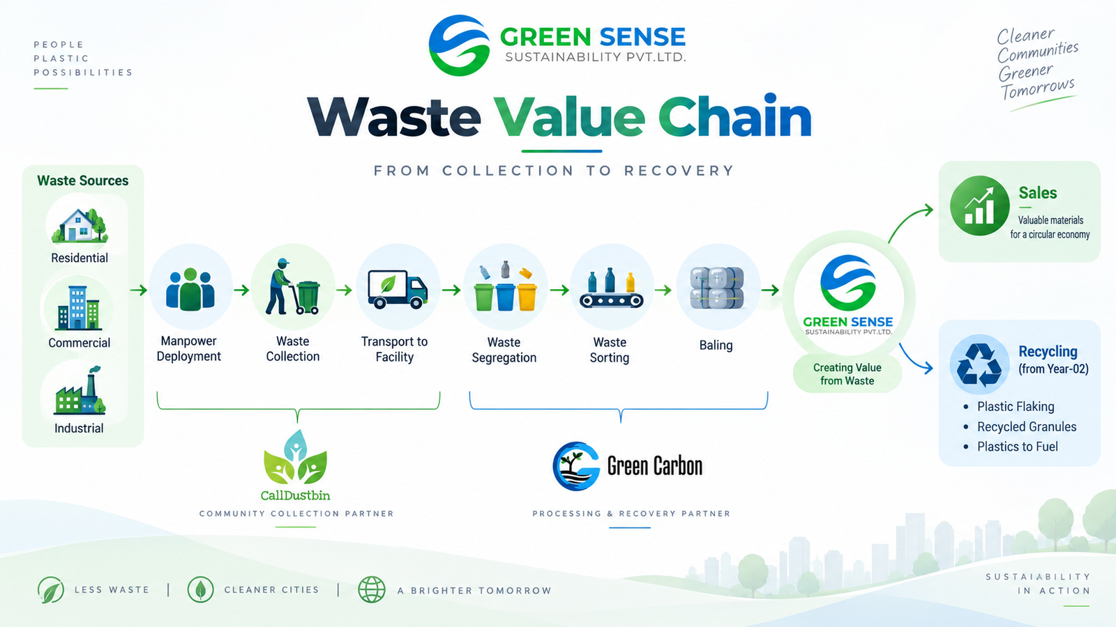 Green Sense capabilities infographic showing waste sources, manpower deployment, waste collection, transport to facility, segregation, sorting, baling, sales and recycling.