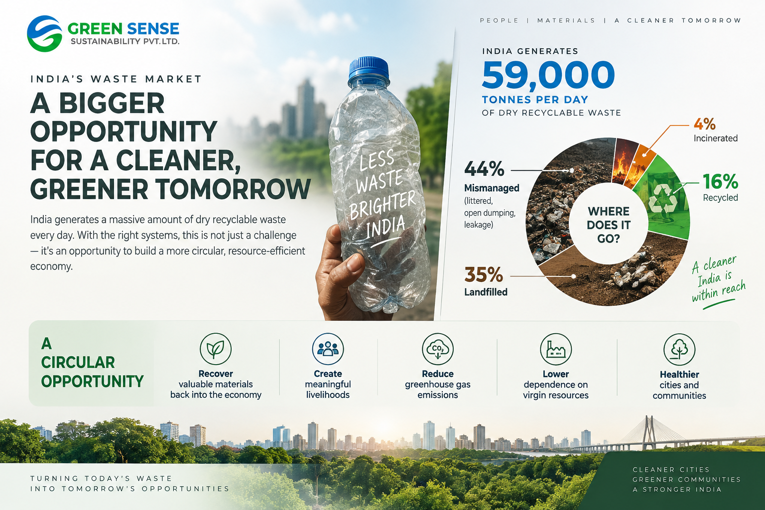 India waste market opportunity infographic showing dry recyclable waste generation and the share mismanaged, landfilled, recycled and incinerated.