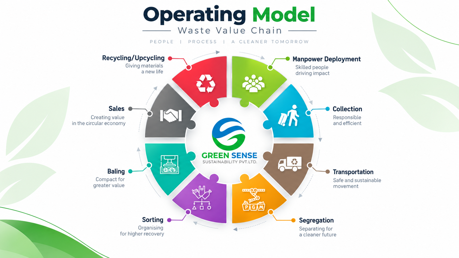 Green Sense operating model showing manpower deployment, collection, transportation, segregation, sorting, baling, sales and recycling or upcycling.